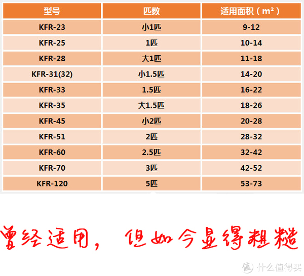 夏季家用空调选购指南 | 家用空调怎么选_什么