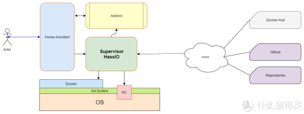 系统 篇一:#原创新人#相关准备与安装Hass.io_