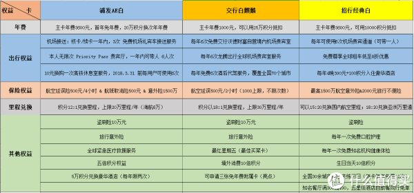 DS三白:浦发AE白,招行经典白,交行白麒麟,哪个更值得?